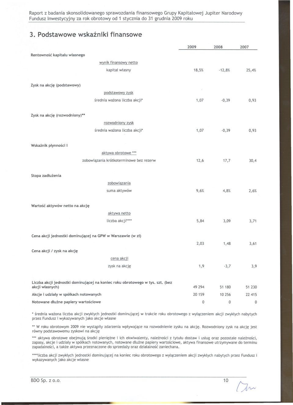 akcji. 1,07-0,39 0,93 Zysk na akcje (rozwodniony)-- rozwodnionsk srednia wazona liczba akcji. 1,07-0,39 0,93 Wskaznik plynnosci I akt,jly!a obrotowe.