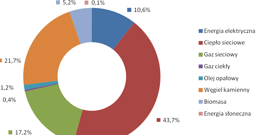 Na poniższym rysunku przedstawiono udział poszczególnych nośników w pokryciu zapotrzebowania na energię końcową w obiektach mieszkaniowych.