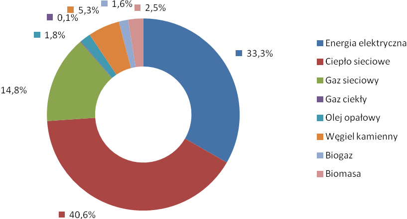 Rysunek 7-5 Udział poszczególnych nośników energii wykorzystywanych w sektorze handel, usługi przedsiębiorstwa Źródło: ankietyzacja, analizy własne Obecnie sektor handlowo-usługowy zużywa: ok.