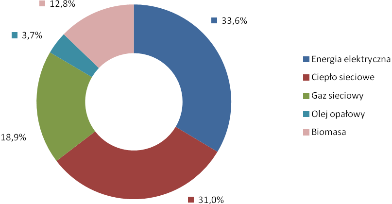 znikome w stosunku do sprzedaży energii). W poniższej tabeli przedstawiono zużycie poszczególnych nośników energii w przemyśle w roku 2013.