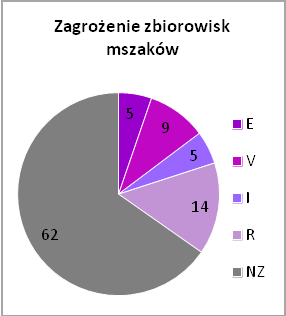 zbiorowisk. Około 15% syntaksonów mszystych stwierdzonych w województwie śląskim stanowią zbiorowiska rzadkie. Ponad 65% syntaksonów mszystych uznaje się obecnie za niezagrożone 42.