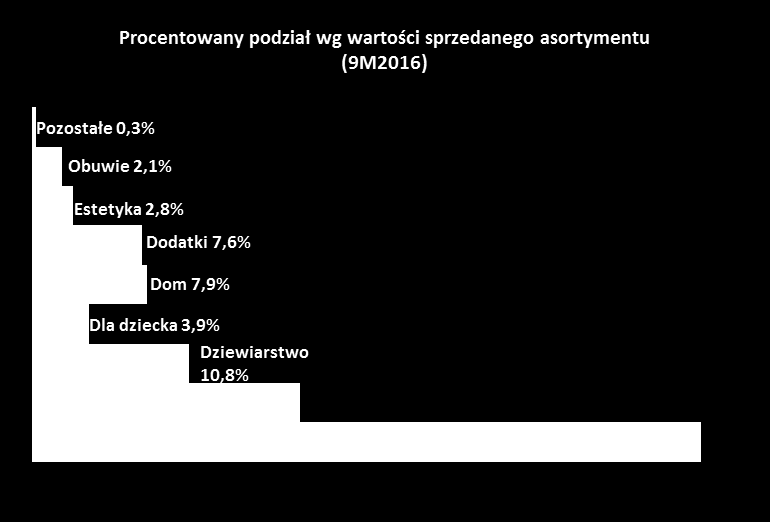 Asortyment jest stale dostosowywany do oczekiwań klientów Asortyment Wartość paragonu (PLN) TXM oferuje przede wszystkim szeroki asortyment odzieży użytkowej (bluzki, bluzy, t-shirty, topy, kurtki,