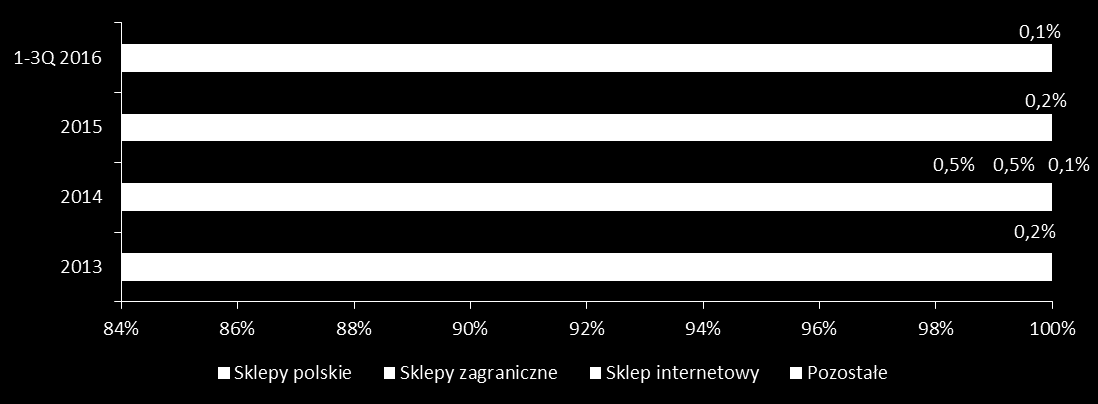 Model biznesowy i kanały dystrybucji służą maksymalizacji możliwości dotarcia do klienta Rynek krajowy Sklepy zagraniczne Sklepy prowadzone przez TXM Sklepy w modelu ajencyjnym Sklep internetowy