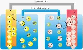 Ogniwa galwaniczne ogniwo Daniella W miarę upływu czasu płytka cynkowa zużywa się, a na płytce miedzianej wydziela się świeży osad miedzi.