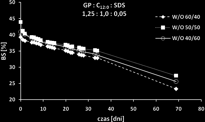 Rys. 46. Zależność BS od czasu dla układów emulsyjnych typu W/O stabilizowanych emulgatorem uzyskanym w reakcji GP : C12:0 : SDS 1,25 : 1,0 : 0,05.