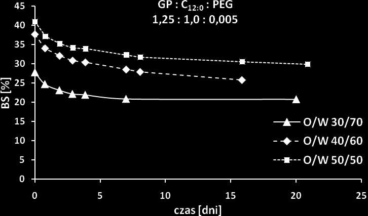 0,005 mola PEG uzyskano przy udziale O/W wynoszącym 50/50.