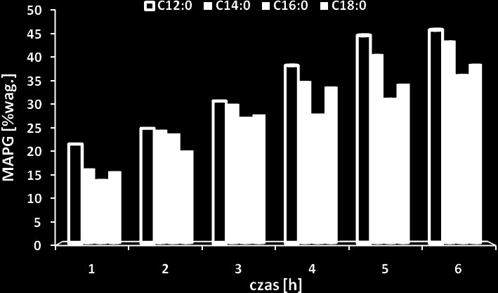 Rys. 21. Wpływ długości łańcucha węglowodorowego kwasu tłuszczowego na zawartość MAPG w trakcie reakcji estryfikacji w obecności PEG.