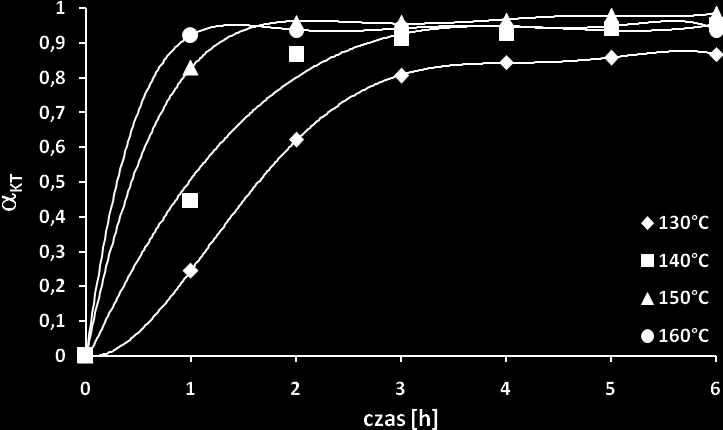 Rys. 28. Wpływ temperatury na stopień przemiany kwasu tłuszczowego (αkt) w trakcie reakcji estryfikacji GP kwasem dodekanowym w obecności 0,01 mola SDS.