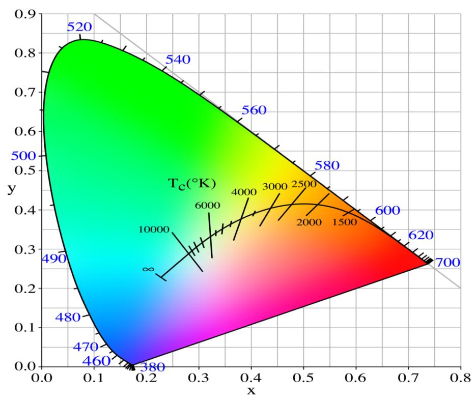 x + y + z =1 W trójkącie tym definiowane są dwa atrybuty barwy : kolor i nasycenie Rys