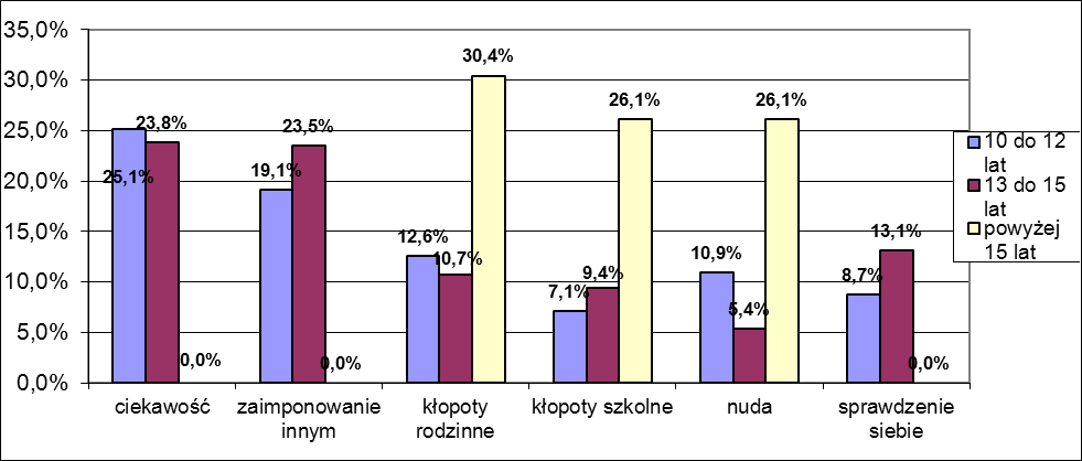 Wykres 16. Zdobycie narkotyków w mojej okolicy jest łatwe.