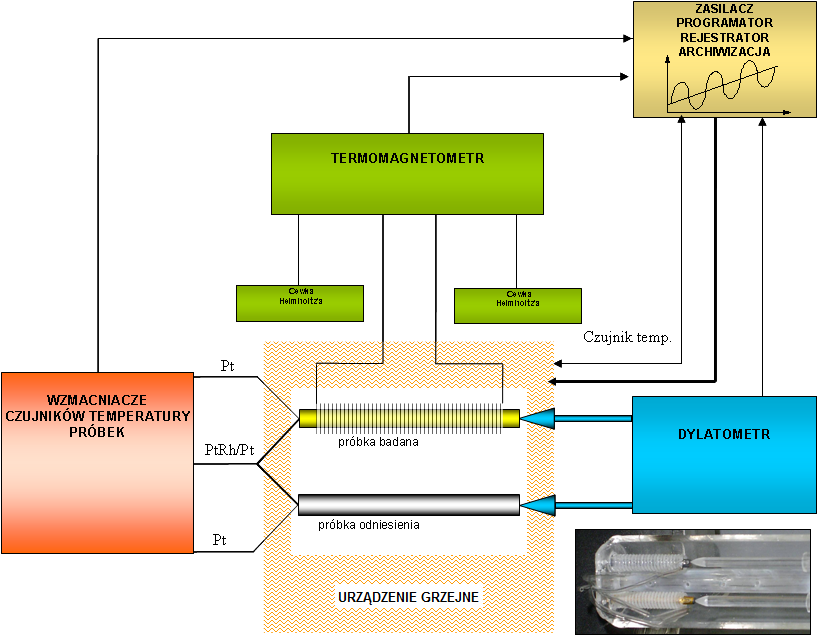 Rys. 1. Schemat blokowy konstrukcji opracowanego termoanalizatora oraz fotografia fragmentu głowicy pomiarowej. 5.