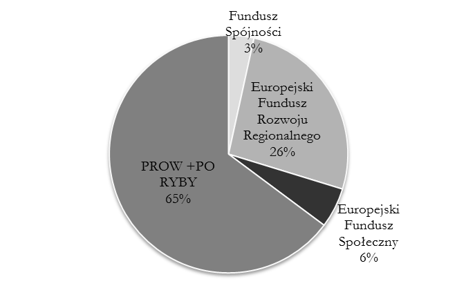 Rys. II.1. Udział procentowy wartości inwestycji zrealizowanych w ramach poszczególnych funduszy. Rys. II.2. Udział procentowy liczby projektów zrealizowanych w ramach poszczególnych funduszy.