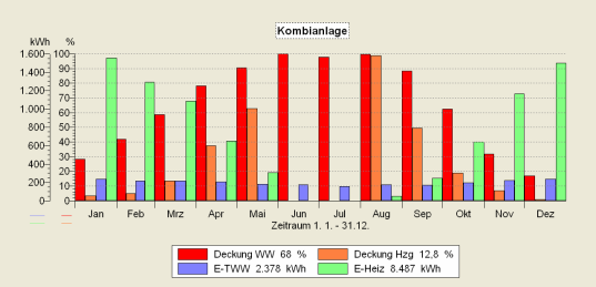 Kolektory słoneczne - wymiarowanie Dodatkowe ogrzewanie z energii słonecznej: - powierzchnia kolektora ok. 2-3 m² na osobę 1) - wielkość zasobnika: ok.