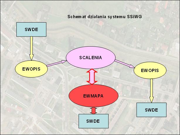 System zakłada, że dane są pozyskiwane i przekazywane do ośrodków dokumentacji poprzez standard wymiany danych SWDE (wkrótce GML),