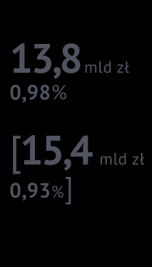 Krajowy przemysł przyczynia się do wytworzenia ok.