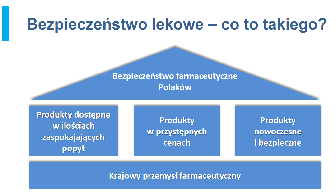 Jakie korzyści przynosi nam krajowy przemysł farmaceutyczny? 1. Zapewnia bezpieczeństwo lekowe Polaków. Co drugi lek na rynku pochodzi z krajowych fabryk.