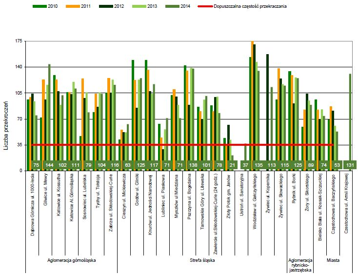 Liczba przekroczeń dopuszczalnego poziomu stężeń 24-godzinnych pyłu zawieszonego PM10 była wyższa niż dopuszczalna częstość i wynosiła w: aglomeracji górnośląskiej od 1,1 do 3,1 razy więcej niż