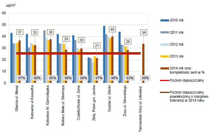 Rysunek 4.7 Średnie roczne stężenia pyłu PM2.