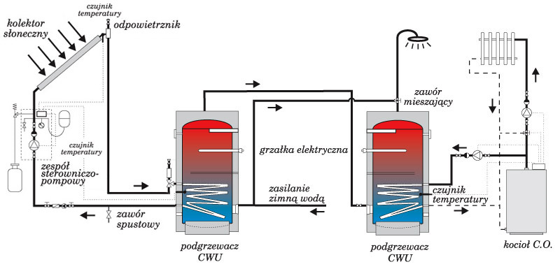 Kolektory ogrzewają pierwszy zbiornik, z którego ciepła woda poprzez połączenie, zasila drugi zbiornik.
