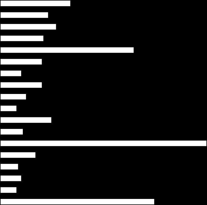 W badaniu telefonicznym mieszkańców Krakowa najliczniej reprezentowana była Dzielnica XIII Podgórze (20,3%), nieco mniej respondentów zamieszkuje Dzielnicę XVIII Nowa Huta (15,2%) i V Krowodrza (