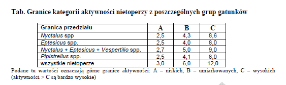 Indeks aktywności pozwala w sposób liczbowy przedstawić poziom aktywności nietoperzy na godzinę.