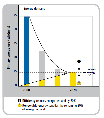 Dyrektywa 2010/31/WE (przekształcona) w sprawie charakterystyki energetycznej budynków Budynki prawie zero energetyczne Od 31 grudnia 2018 wszystkie nowe budynki użyteczności publicznej będą prawie