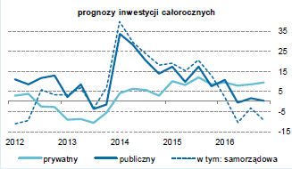 Co z tymi inwestycjami?