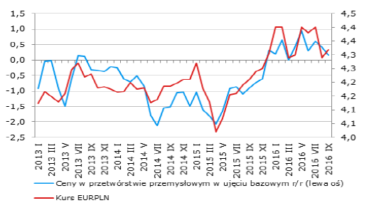 A jak wygląda sytuacja w polskiej gospodarce?