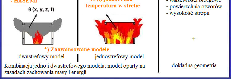 Uproszczone modele pożaru *) Nominalne krzywe temperatura-czas temperatura