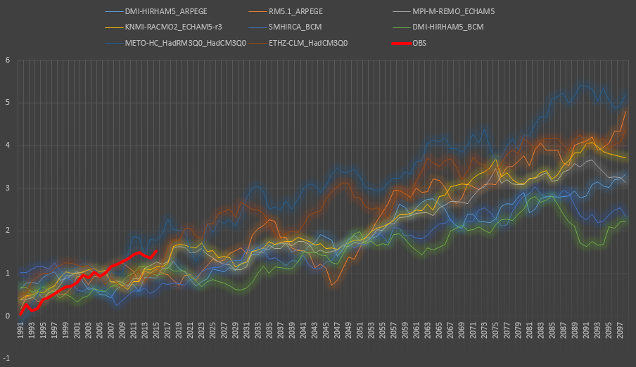 najbliższy, ale i on mimo wszystko sugeruje chłodne lato w 2005, 2012, 2017 i 2035.