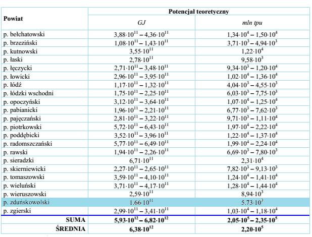 Oszacowany potencjał teoretyczny zasobów energii geotermalnej na obszarze całego województwa łódzkiego wynosi 5,93 10 12 6,82 10 12 GJ, co odpowiada 2,05 10 5 2,35 10 5 mln tpu.