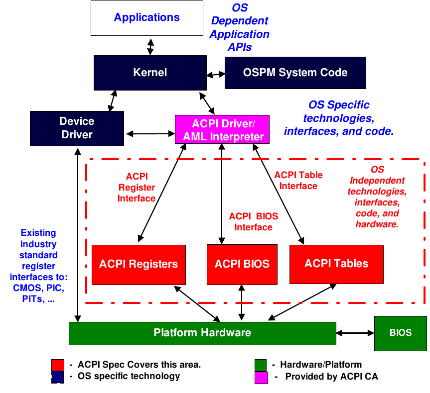 Rozruch systemu 24 ACPI schemat 9 9