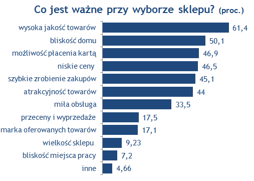 źródło: badanie ankietowe Money.pl To, że robimy zakupy razem nie zmienia różnych zachowań kobiet i mężczyzn podczas podejmowania decyzji w sklepie.