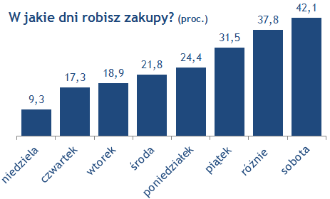 Nie dziwi fakt, że sobota jest standardowym dniem zakupowym dla ponad 42 procent ankietowanych. Obfitych utargów dostarczają też sprzedawcom piątki.