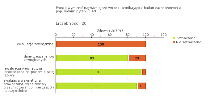 Wykres 1w Obszar badania: Działania prowadzone przez szkołę lub placówkę są monitorowane i analizowane, a w razie potrzeby modyfikowane W wyniku monitorowania działań prowadzonych przez Szkołę