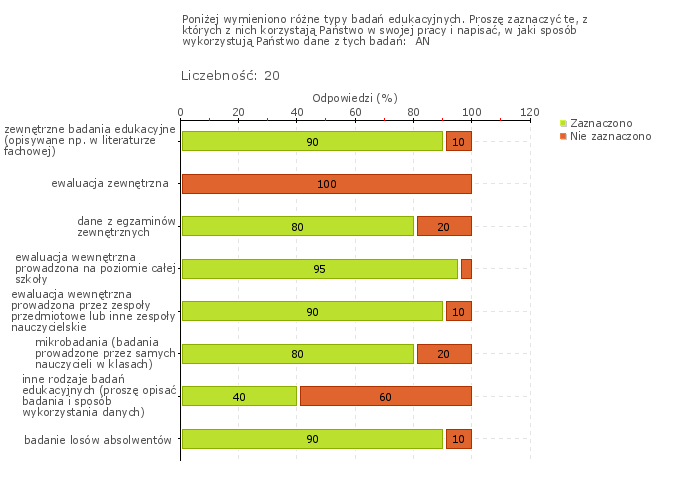 Obszar badania: W szkole lub placówce prowadzi się badania odpowiednio do potrzeb szkoły lub placówki, w tym osiągnięć uczniów i losów absolwentów Szkoła prowadzi badania edukacyjne zgodnie z