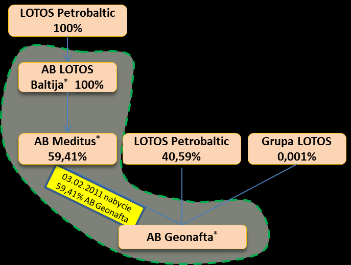 SPRAWOZDANIE ZARZĄDU Z DZIAŁALNOŚCI GRUPY KAPITAŁOWEJ LOTOS ZA ROK 2011 Zmiany w zakresie litewskich aktywów Grupy Kapitałowej LOTOS Przed restrukturyzacją