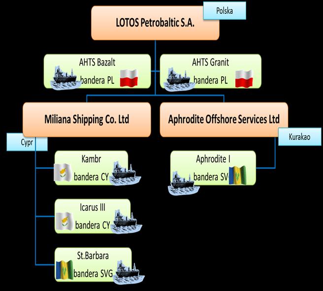 SPRAWOZDANIE ZARZĄDU Z DZIAŁALNOŚCI GRUPY KAPITAŁOWEJ LOTOS ZA ROK 2011 Restrukturyzacja logistyki morskiej w grupę shippingową w ramach Grupy LOTOS Petrobaltic oraz podwyższenie kapitału Przed