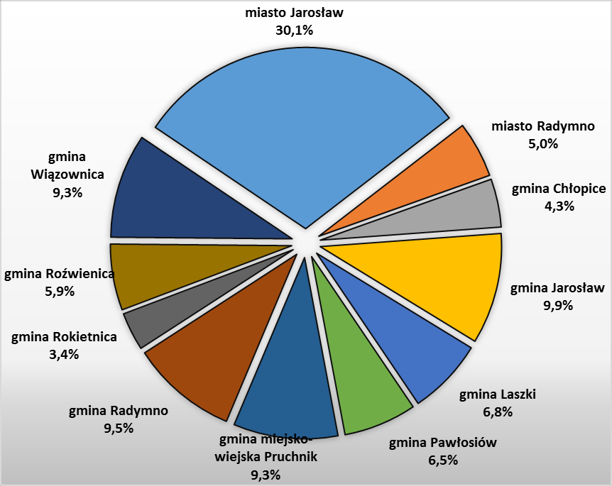 Wiązownica 814 osób, tj. 8,8% ogółu zarejestrowanych.