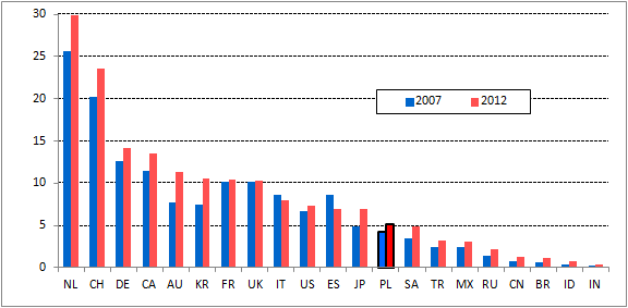 13 T. 08. DYNAMIKA IMPORTU (z USD, ceny bieżące) WYKRES 12. OBROTY HANDLU ZAGRANICZNEGO NA 1 MIESZKAŃCA W TYS.