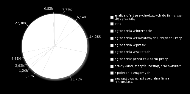 znajomość języków obcych 7,69% 0 obsługa, montaż i naprawa urządzeń technicznych 0,00% 0 Jako najczęstszy sposób pozyskiwania nowych pracowników wskazywano w odpowiedziach ogłoszenia w Powiatowych