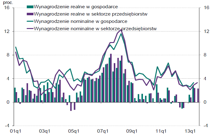 Wzrost (r/r) wynagrodzeń Źródło: