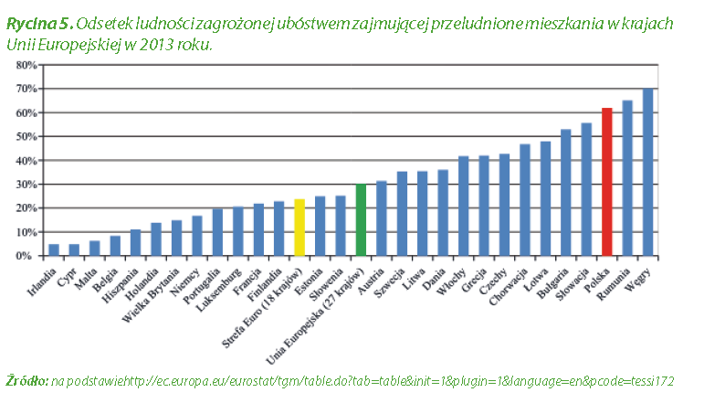 Przeludnienie mieszkań Polska w UE