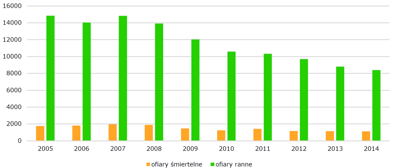 Rys.2. Zmiana wskaźnika demograficznego - liczba ofiar wypadków wśród pieszych na milion mieszkańców kraju w latach 2003-2013 [ETSC] 2.