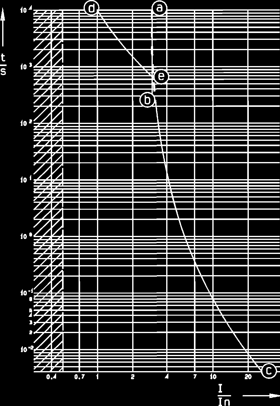 Charakterystyka czasowo-prądowa wkładki wysoko - napięciowej z ogranicznikiem temperatury