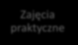 Wielu słuchaczy pozytywnie ocenia także kwestie związane z harmonogramem zajęć rozkład terminów, częstotliwość oraz ilość zjazdów.