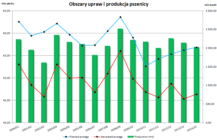 Fundamental Trade WHEAT Od początku roku ceny pszenicy sukcesywnie spadają mimo tego, że w gruncie rzeczy sytuacja fundamentalna wcale mocno się nie zmieniła.