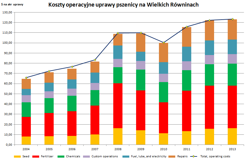 Bardzo podobnie wygląda rozkład kosztów upraw zboża na obszarze Wielkich Równin w USA największy rejon zasiewów w Stanach.