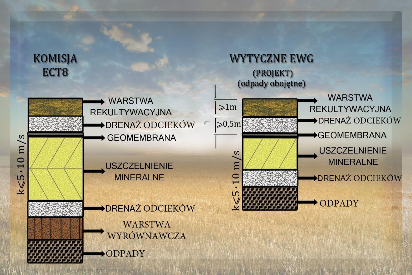 Uszczelnienia powierzchni składowisk odpadów zalecane w przepisach różnych krajów w