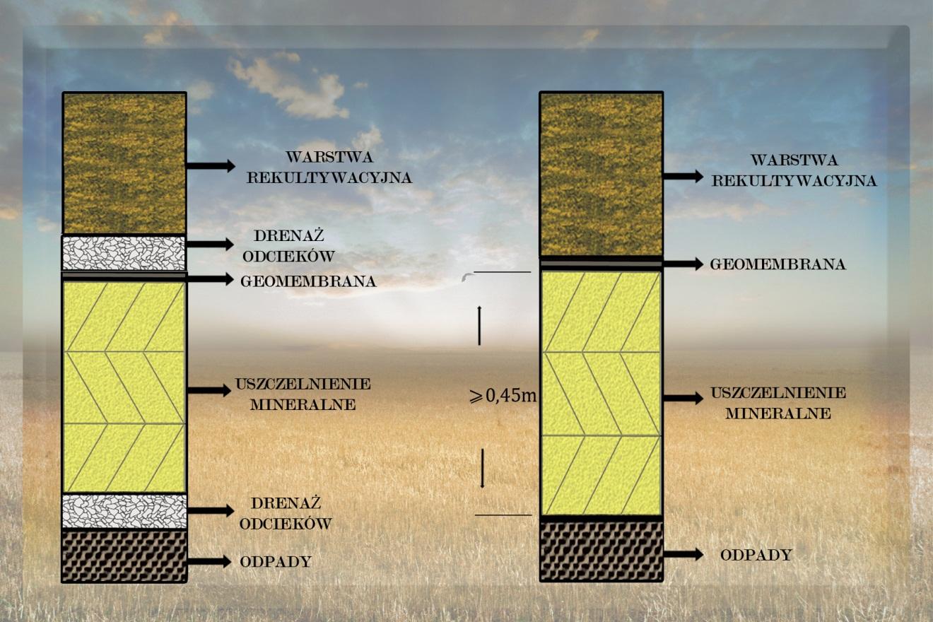 Uszczelnienia powierzchni składowisk odpadów zalecane w przepisach USA Najnowsze zasady projektowania i budowy uszczelnień oparte są na opracowanej w